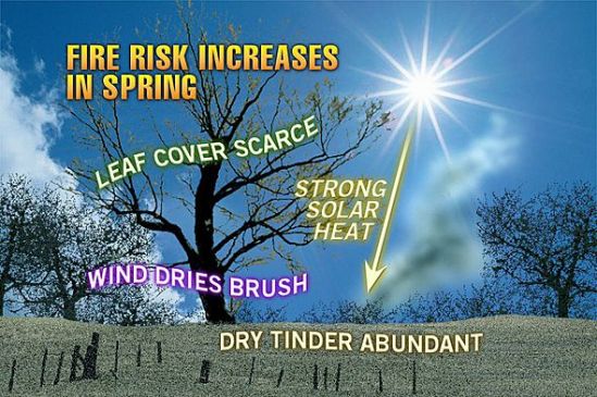 Fire weather warning today